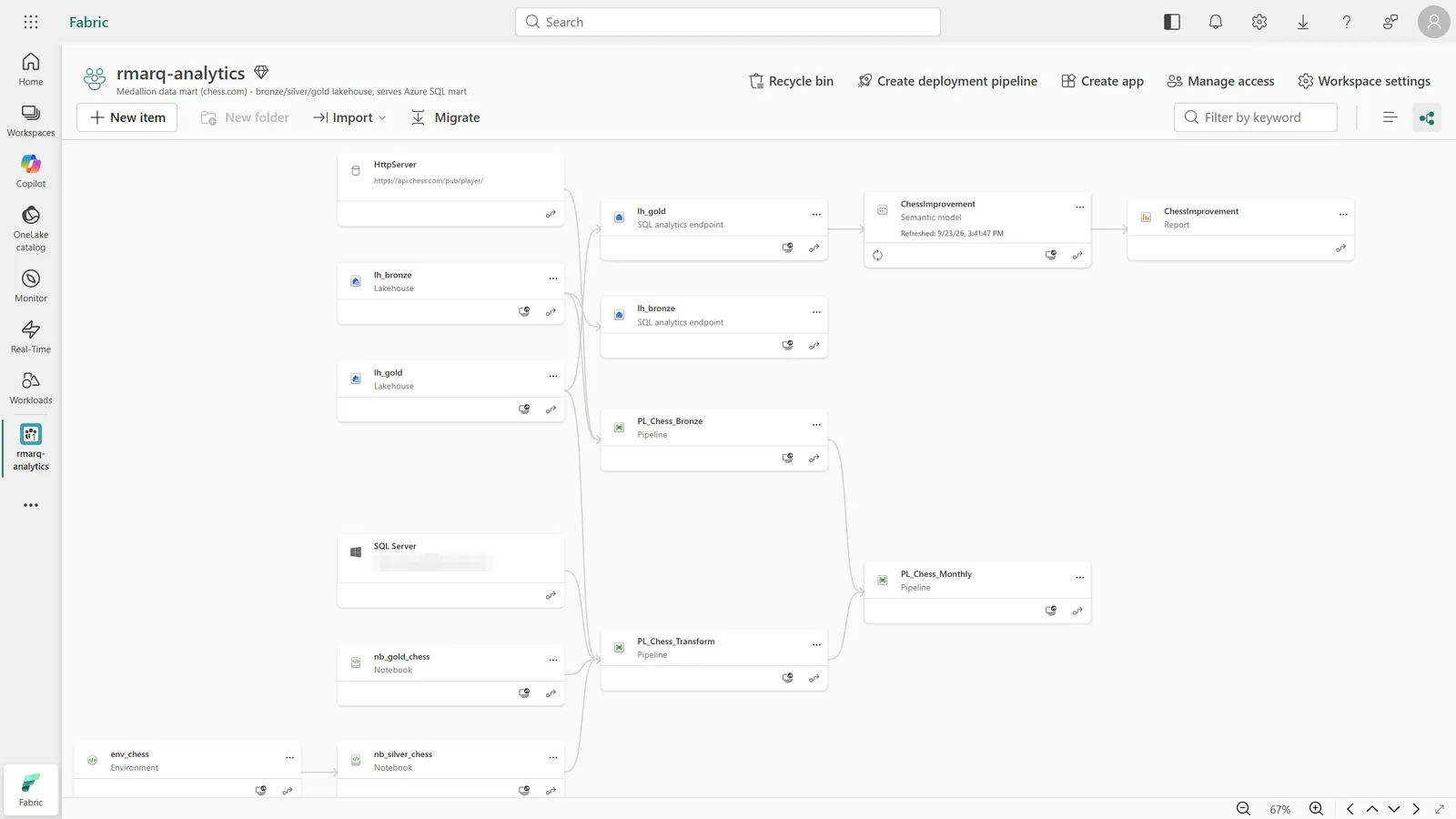 Fabric workspace lineage view: HTTP and SQL connections feeding pipelines, notebooks and lakehouses through to the semantic model and report